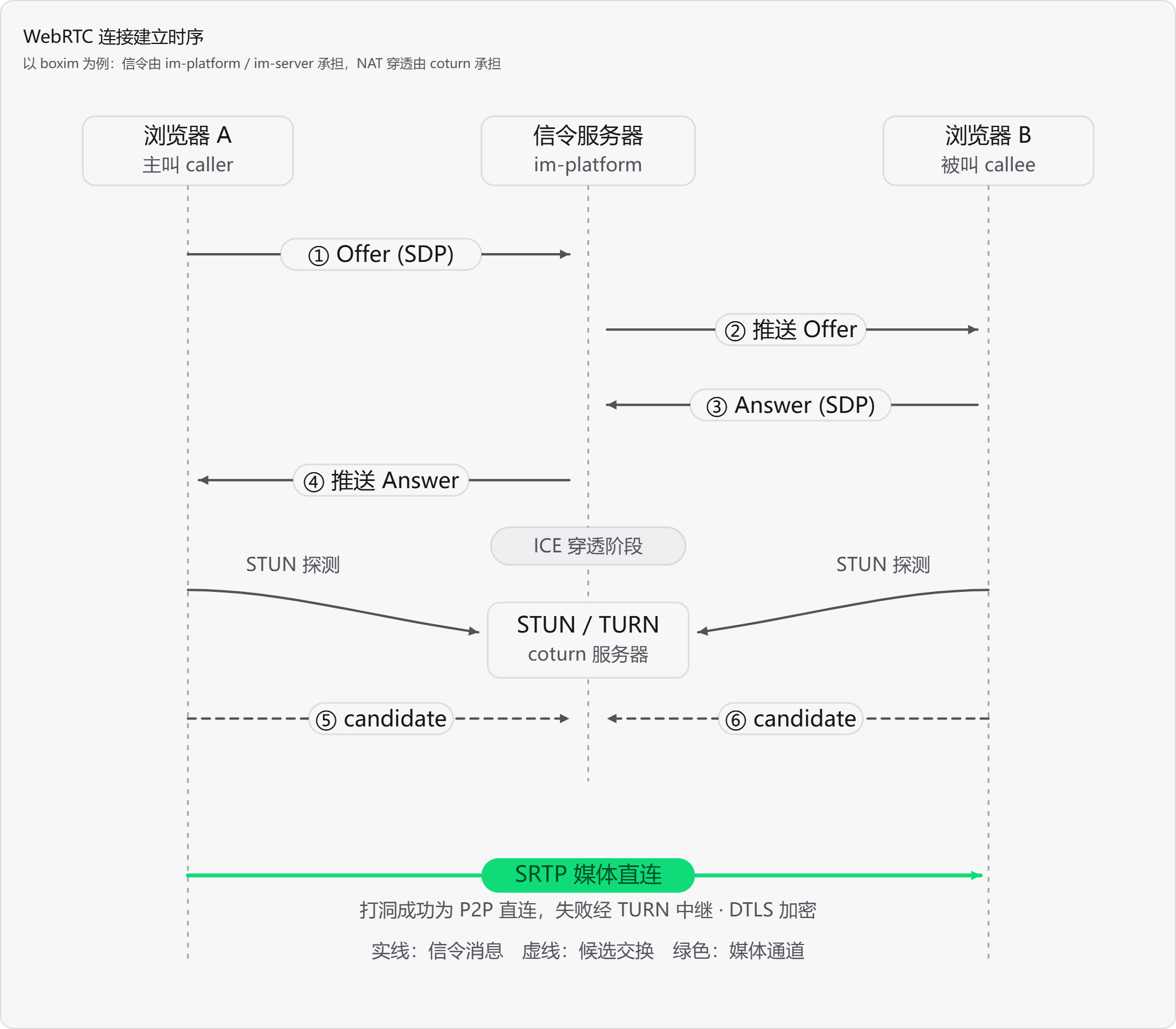 WebRtc通话连接时序图