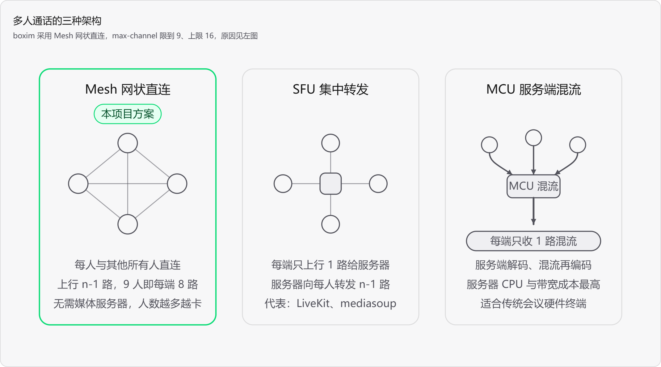 多人通话的三种架构